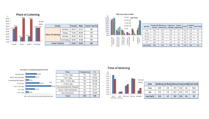 Audience and Listenership Patterns for a FM Radio Channel