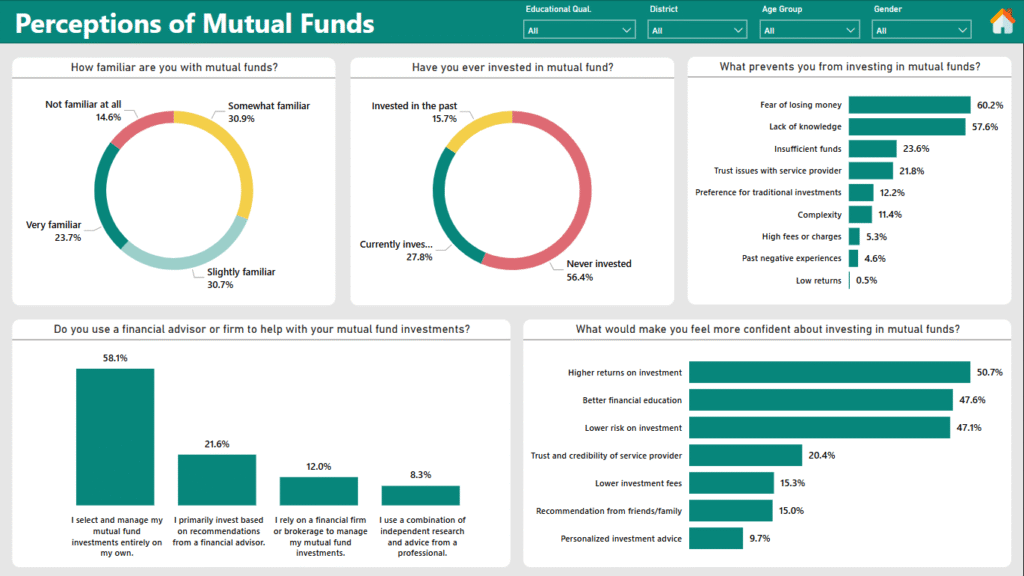 Perception of mutual funds