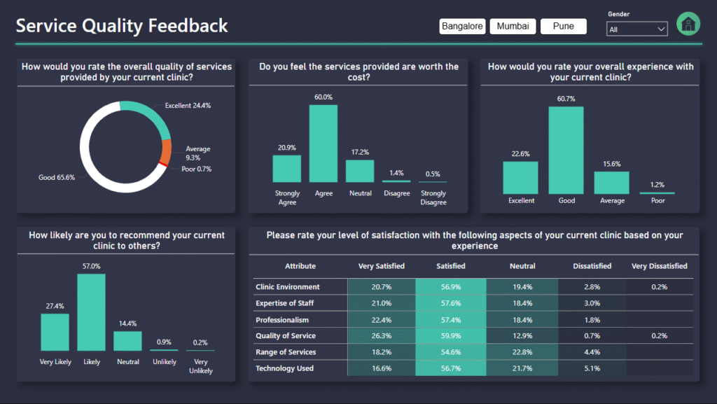 Service quality feedback